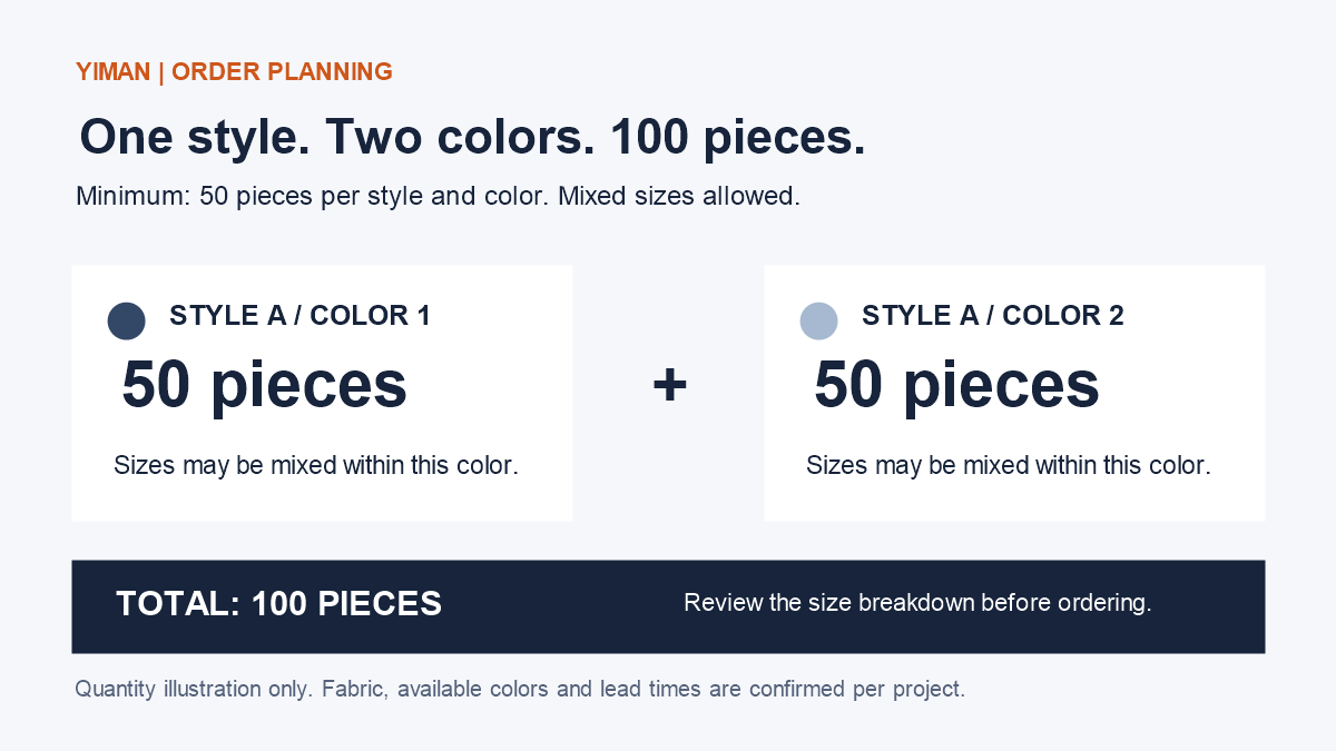 Order quantity illustration: one style in two colors requires 50 pieces per color, 100 pieces total, with mixed data-sizes allowed.