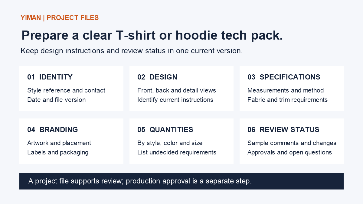Six parts of a clothing project file: identity, design, specifications, branding, quantities and review status.