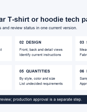 Six parts of a clothing project file: identity, design, specifications, branding, quantities and review status.